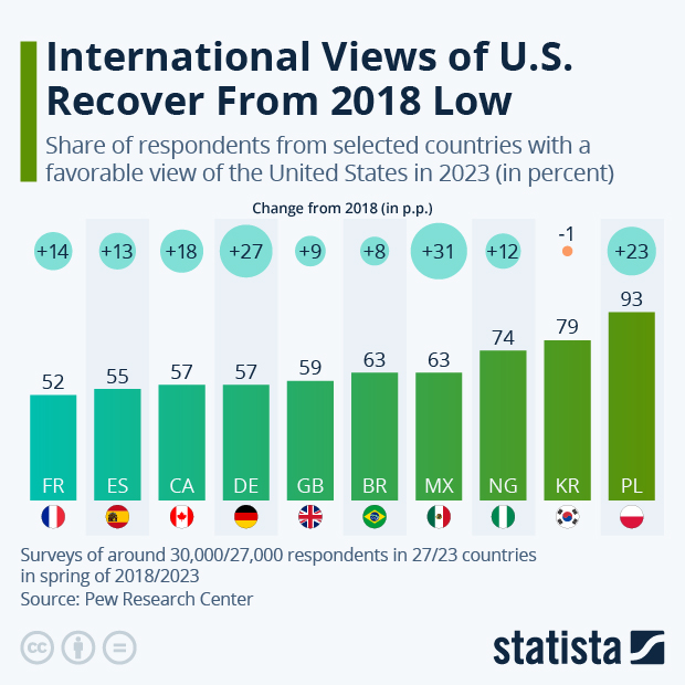 International Views of U.S. Recover From 2018 Low - Infographic