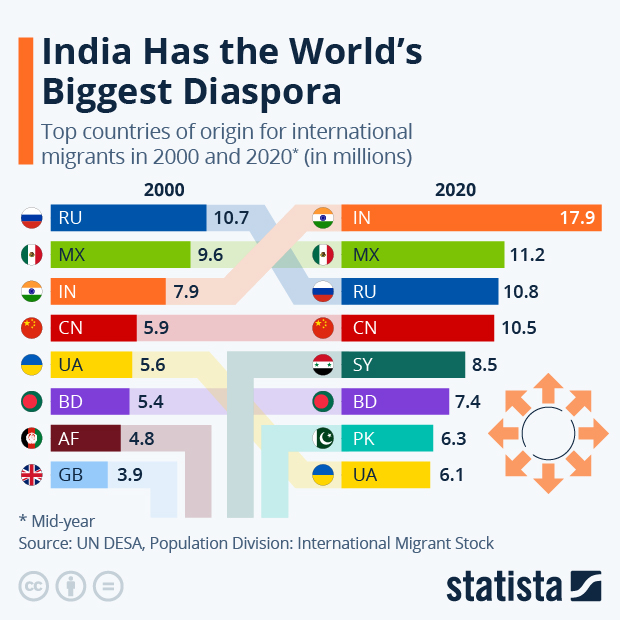 India Has the World's Biggest Diaspora - Infographic