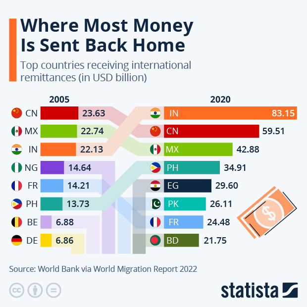 Where Most Money Is Sent Back Home - Infographic