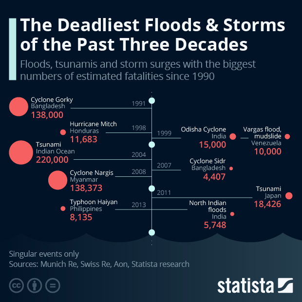 The Deadliest Floods & Storms of the Past Three Decades - Infographic