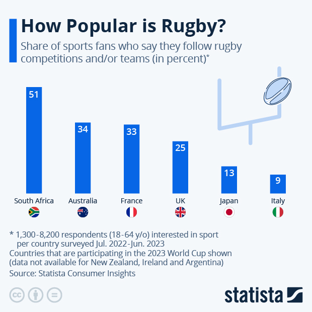 Where is Rugby Popular? - Infographic