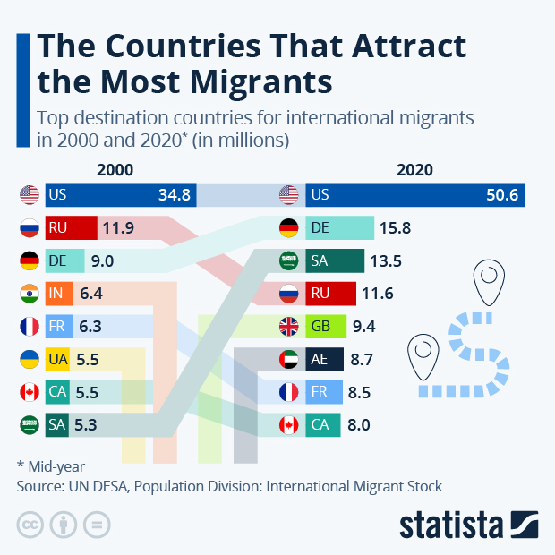 The Countries That Attract the Most Migrants - Infographic