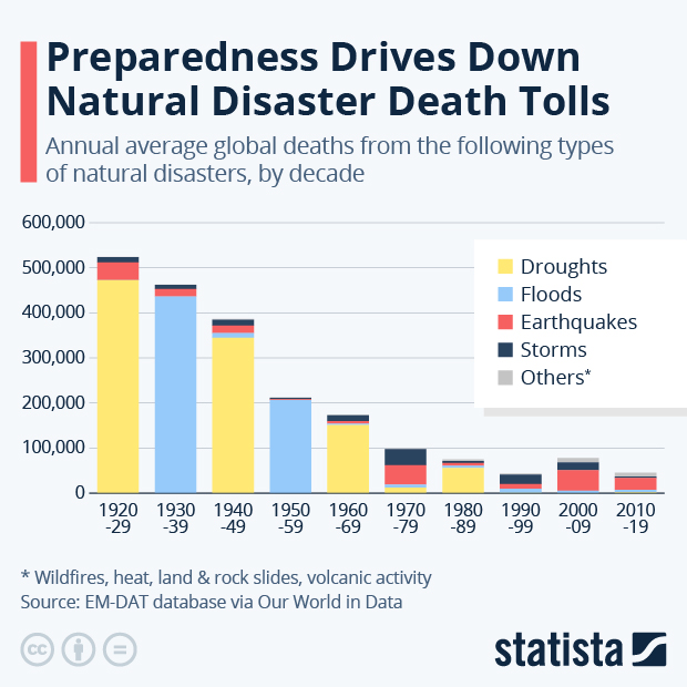 Preparedness Drives Down Natural Disaster Death Tolls - Infographic