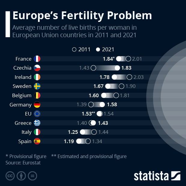 Europe’s Fertility Problem - Infographic