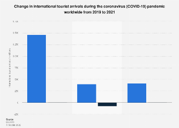 Change in international tourist arrivals during the coronavirus (COVID-19) pandemic worldwide from 2019 to 2022