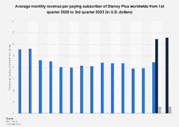 Average monthly revenue per paying subscriber of Disney Plus worldwide from 1st quarter 2020 to 1st quarter 2023 (in U.S. dollars)