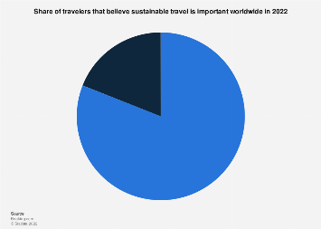 Share of travelers that believe sustainable travel is important worldwide in 2022