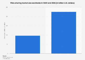 Ride-sharing market size worldwide in 2022 and 2028 (in billion U.S. dollars)