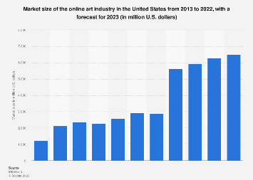 Market size of the online art industry in the United States from 2013 to 2022, with a forecast for 2023 (in million U.S. dollars)