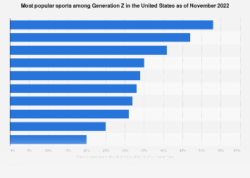 Most popular sports among Generation Z in the United States as of November 2022