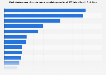 Wealthiest owners of sports teams worldwide as of April 2022 (in billion U.S. dollars) 