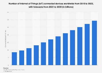 Number of Internet of Things (IoT) connected devices worldwide from 2019 to 2021, with forecasts from 2022 to 2030 (in billions) 