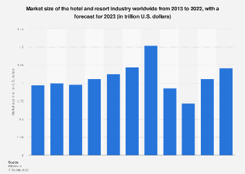 Market size of the hotel and resort industry worldwide from 2013 to 2022, with a forecast for 2023 (in trillion U.S. dollars)