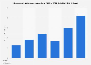 Revenue of Airbnb worldwide from 2017 to 2022 (in billion U.S. dollars)