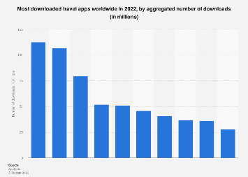 Most downloaded travel apps worldwide in 2022, by aggregated number of downloads (in millions)