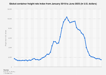 Global container freight rate index from January 2019 to April 2023 (in U.S. dollars)
