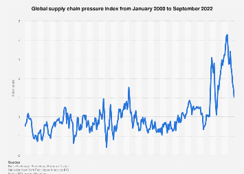 Global supply chain pressure index from January 2000 to September 2022