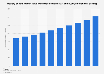 Healthy snacks market value worldwide between 2021 and 2030 (in billion U.S. dollars)