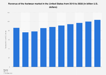 Forecast revenue of the footwear market in the United States (U.S.) from 2017 to 2026 (in billion U.S. dollars)