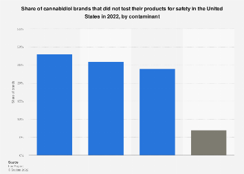 Share of cannabidiol brands that did not test their products for safety in the United States in 2022, by contaminant