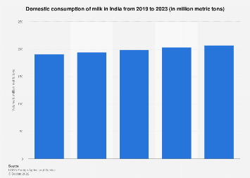 Domestic consumption of milk in India from 2019 to 2023 (in million metric tons)