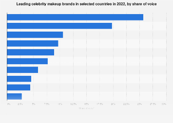 Leading celebrity makeup brands in selected countries in 2022, by share of voice