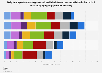 Daily time spent consuming selected media by internet users worldwide in the 1st half of 2022, by age group (in hours.minutes) 