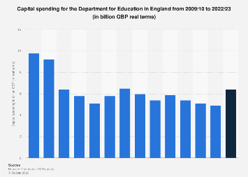 Education capital spending in England 2009-2023
