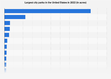Largest city parks in the United States in 2021 (in acres)