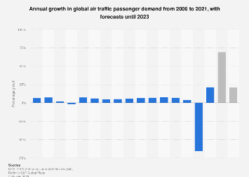 Annual growth in global air traffic passenger demand from 2006 to 2021, with forecasts until 2023