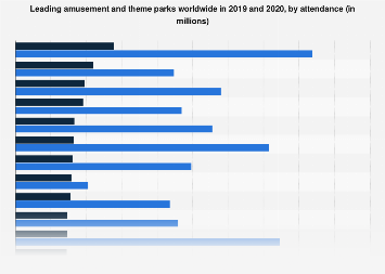 Leading amusement and theme parks worldwide from 2019 to 2021, by attendance (in millions)