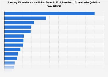 Leading 100 retailers in the United States in 2021, based on U.S. retail sales (in billion U.S. dollars)