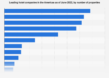 Leading hotel companies in the Americas 2022, by number of properties