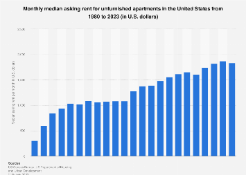 Asking rent for unfurnished apartments in the U.S. 1980-2023
