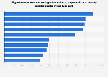Biggest revenue source of leading online and tech companies in most recently reported quarter ending March 2022