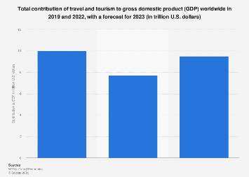 Total contribution of travel and tourism to gross domestic product (GDP) worldwide from 2019 to 2021 (in billion U.S. dollars)