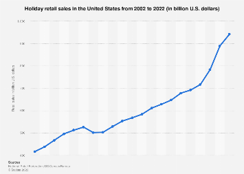 Holiday retail sales in the United States from 2002 to 2022 (in billion U.S. dollars)