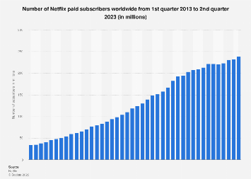 Number of Netflix paid subscribers worldwide from 1st quarter 2013 to 4th quarter 2022 (in millions)