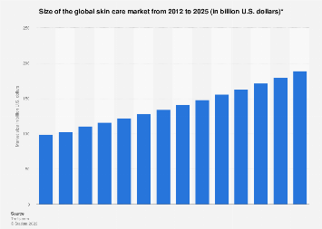 Size of the global skin care market from 2012 to 2025 (in billion U.S. dollars)*