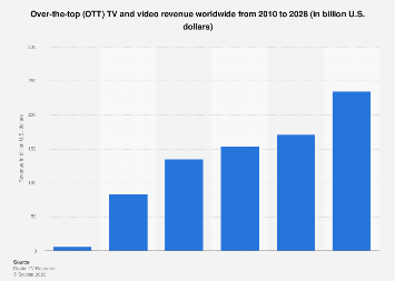 Over-the-top (OTT) TV and video revenue worldwide from 2010 to 2028 (in billion U.S. dollars)