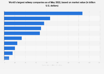 World's largest railway companies as of May 2022, based on market value (in billion U.S. dollars)