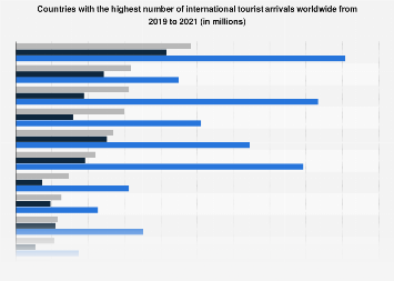 Countries with the highest number of international tourist arrivals worldwide from 2019 to 2021 (in millions)