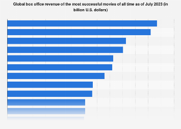 Global box office revenue of the most successful movies of all time as of June 2022 (in billion U.S. dollars)