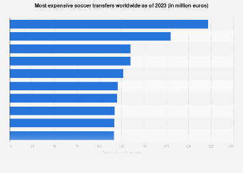 Most expensive soccer transfers worldwide 2023