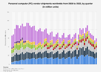 Personal computer (PC) vendor shipments worldwide from 2009 to 2023, by quarter (in million units)