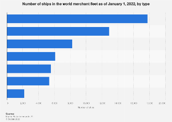 Number of ships in the world merchant fleet as of January 1, 2022, by type