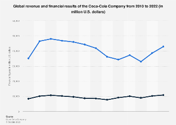 Global revenue and financial results of the Coca-Cola Company from 2010 to 2022 (in million U.S. dollars) 