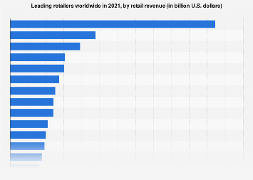 Leading retailers worldwide in 2021, by retail revenue (in billion U.S. dollars)