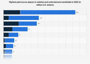 Highest paid soccer players in salaries and endorsements worldwide in 2022 (in million U.S. dollars)