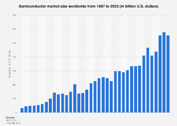 Semiconductor market size worldwide from 1987 to 2023 (in billion U.S. dollars)